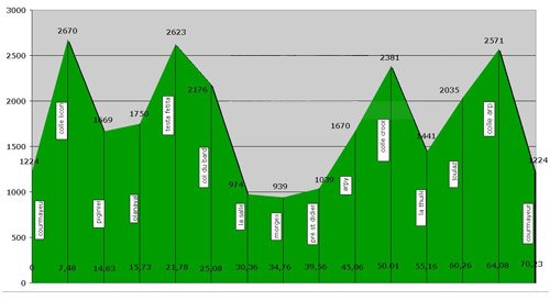 Gran Trail del valdigne: dislivelli